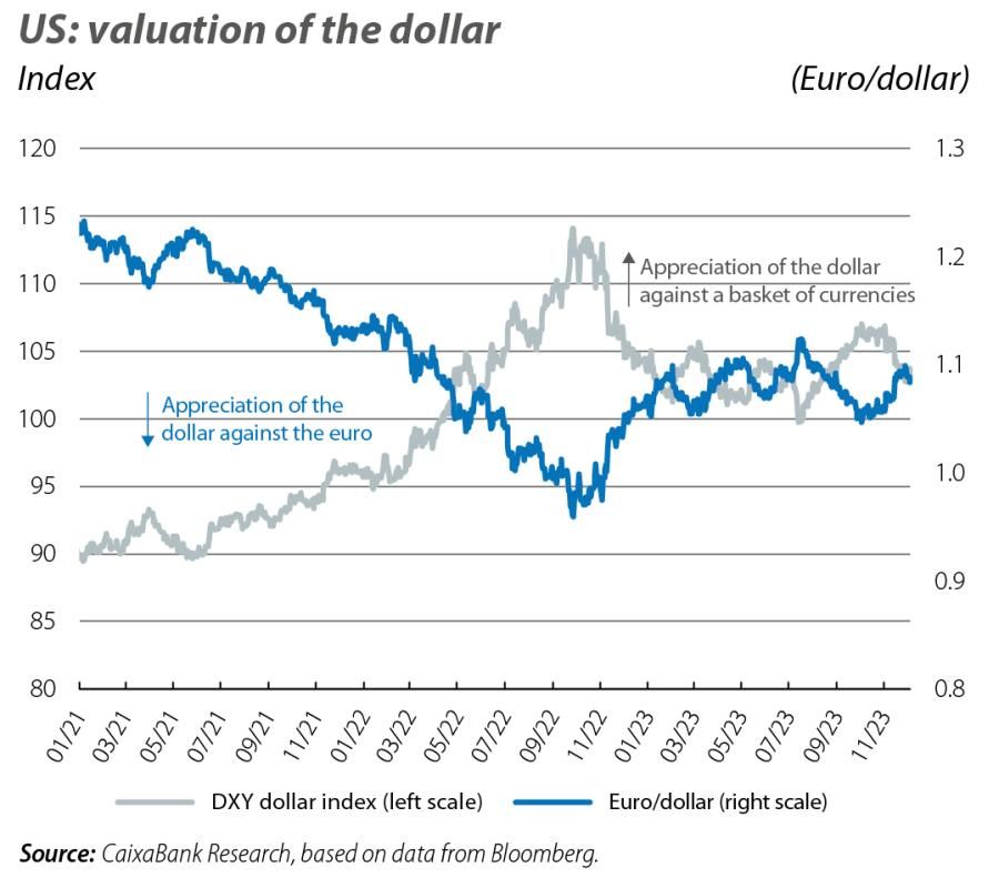 US: valuation of the dollar