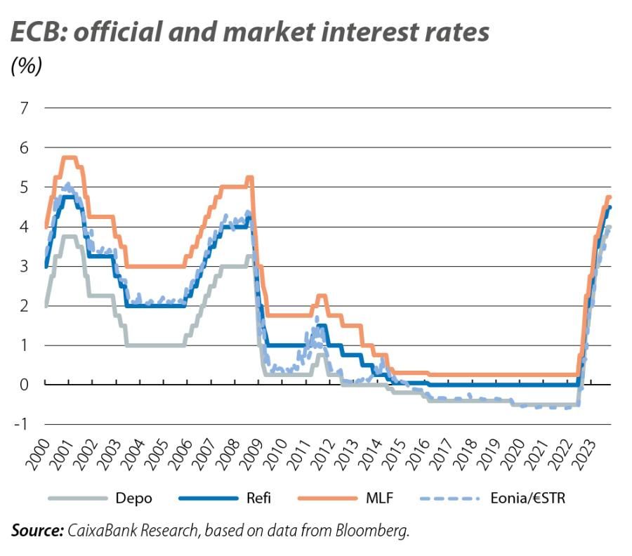 ECB: official and market interest rates