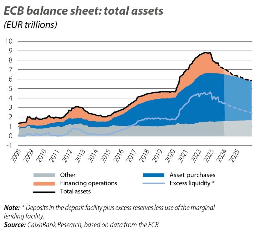 ECB balance sheet: tota l assets