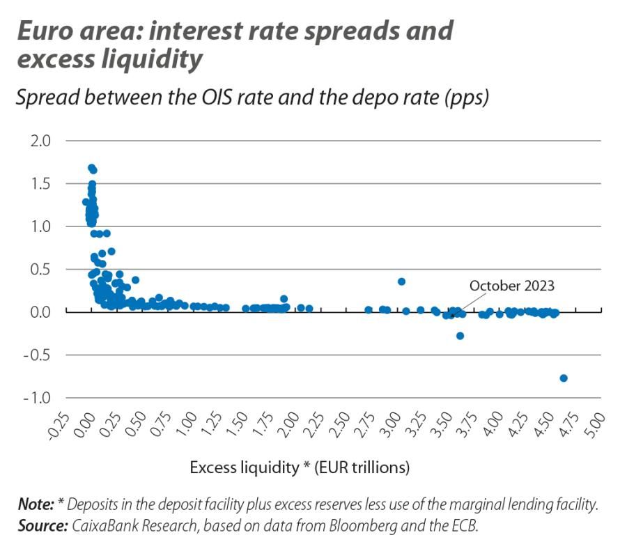 Euro area: interest rate spreads and excess liquidity