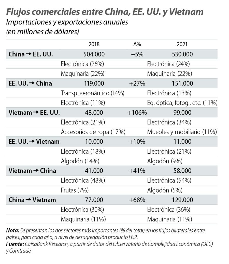 Flujos comerciales entre China, EE. UU. y Vietnam