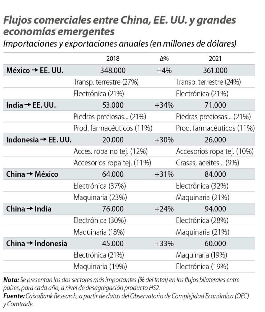 Flujos comerciales entre China, EE. UU. y grandes economías emergentes