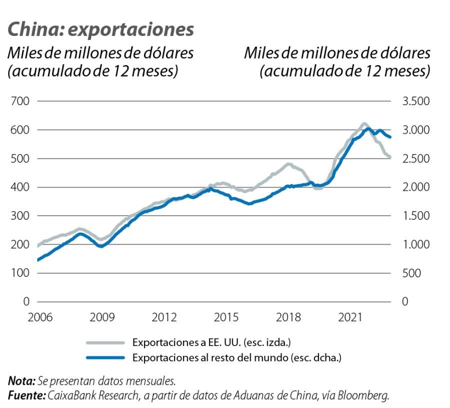 China: exportaciones