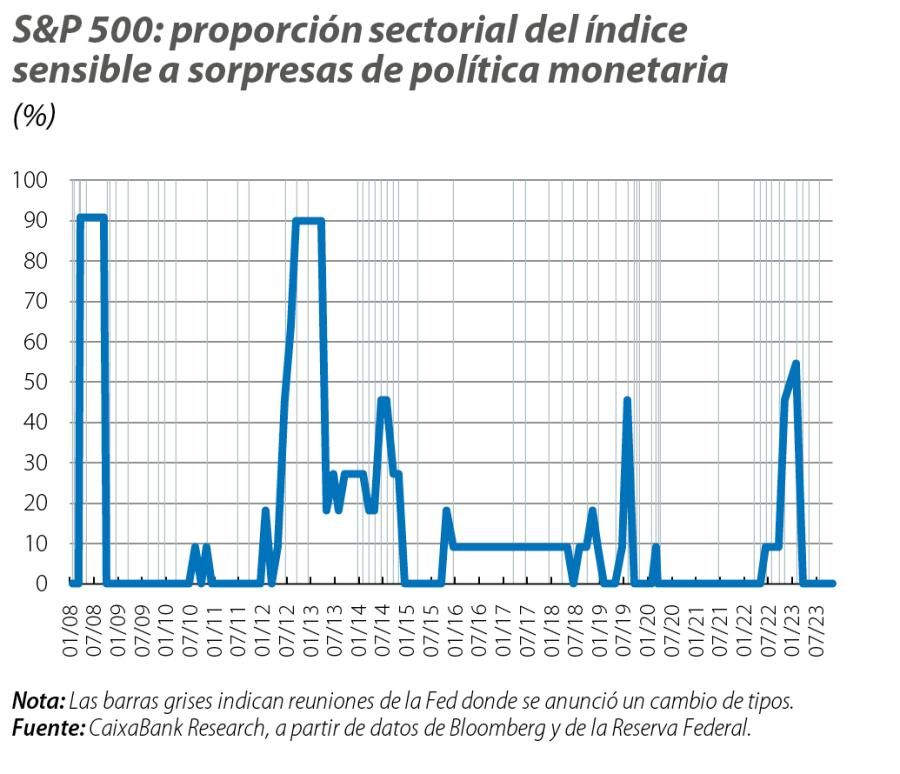 S&P 500: proporción sectorial del índice sensible a sorpresas de política monetaria