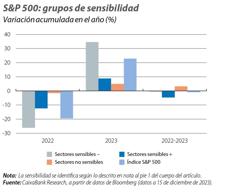 S&P 500: grupos de sensibilidad
