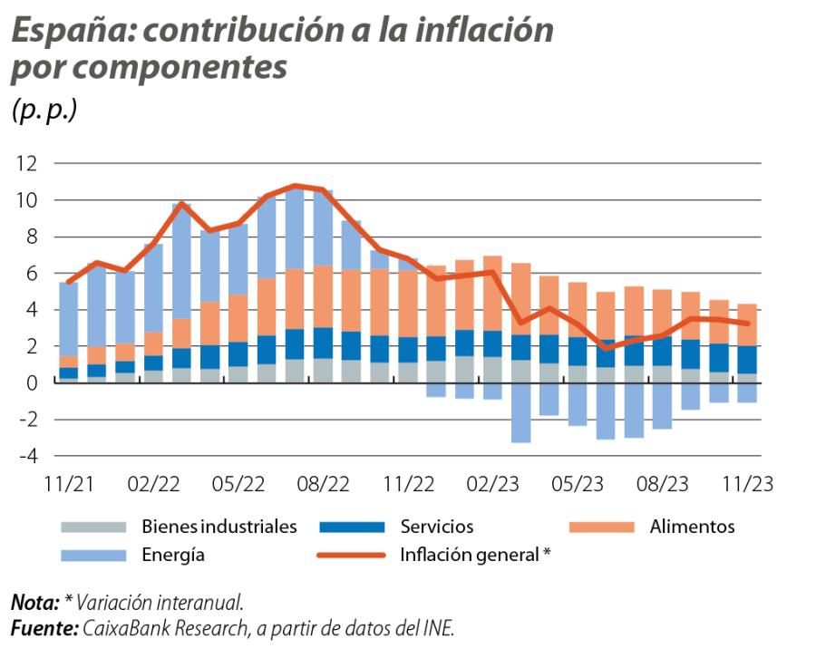 España: contribución a la inflación por componentes
