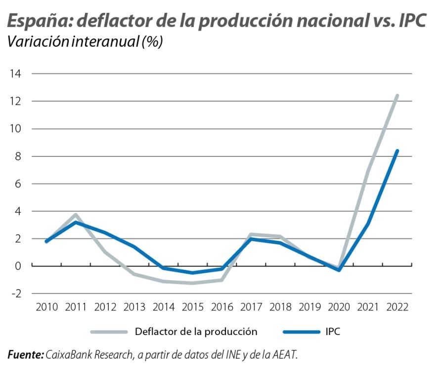España: deflactor de la producción nacional vs. IPC