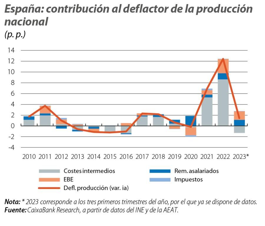 España: contribución al deflactor de la producción nacional