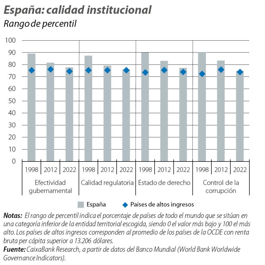 España: calidad institucional