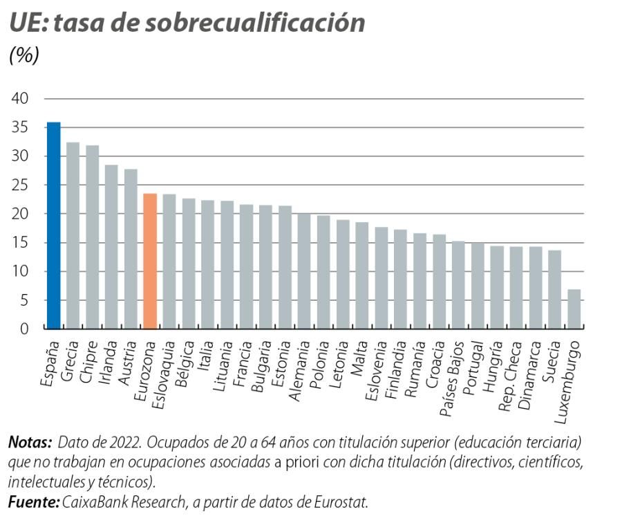 UE: tasa de sobrecualificación