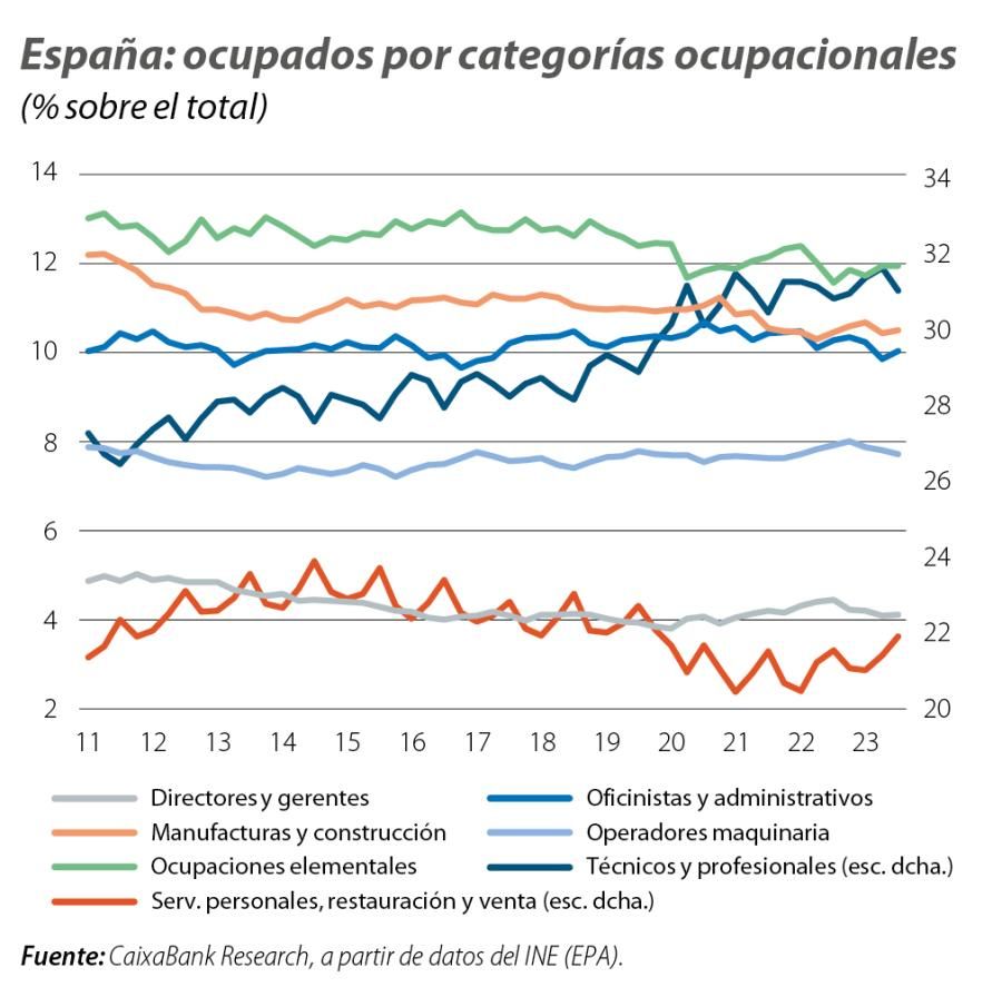 España: ocupados por categorías ocupacionales