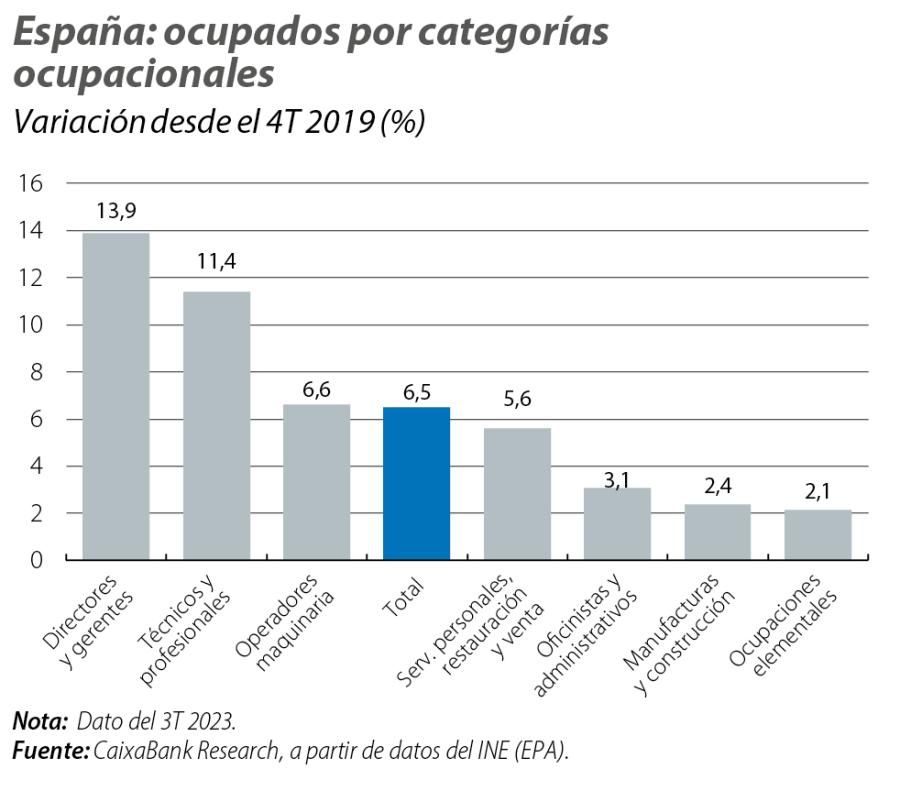 España: ocupados por categorías ocupacionales 4T