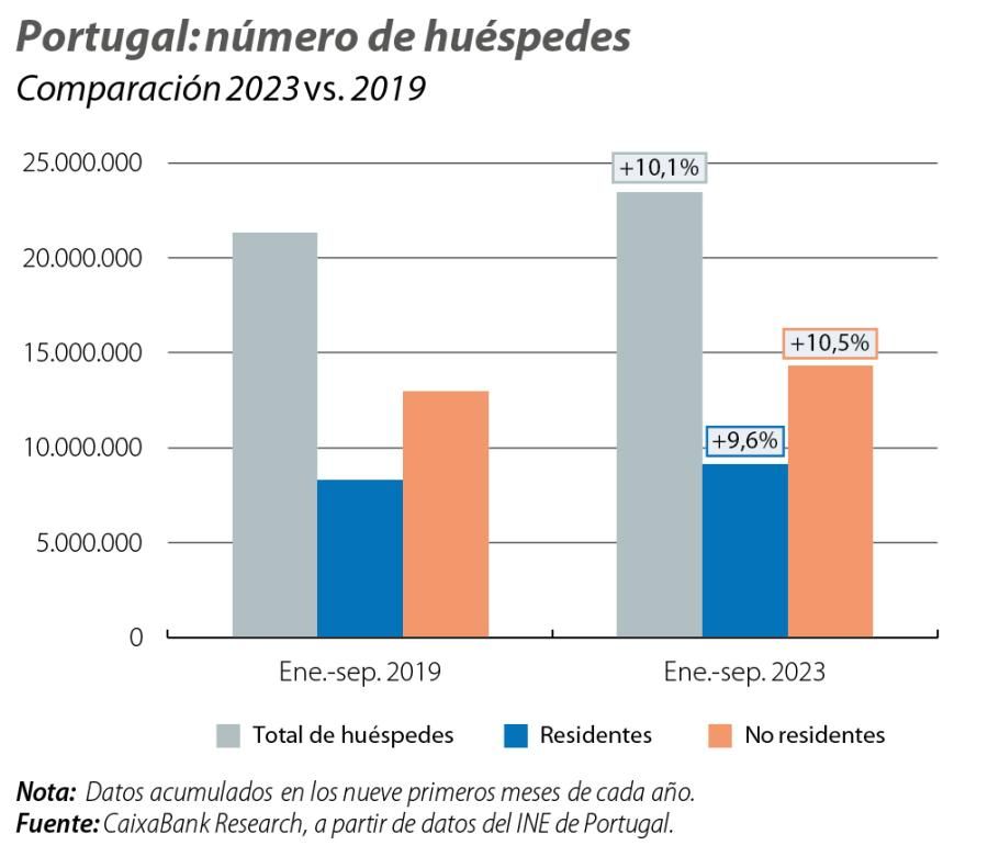 Portugal: número de huéspedes