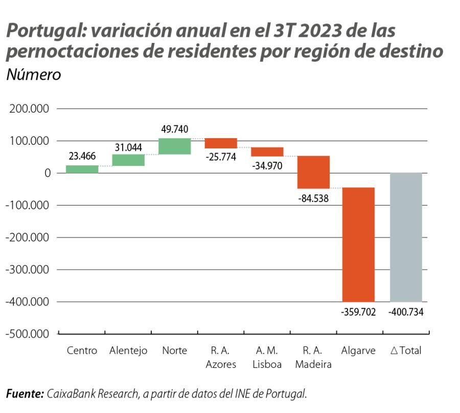 Portugal: variación anual en el 3T 2023 de las pernoctaciones de residentes por región de destino