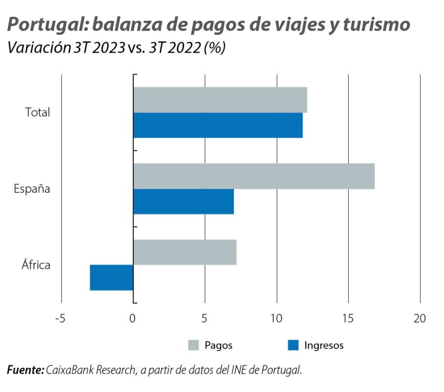 Portugal: balanza de pagos de viajes y turismo