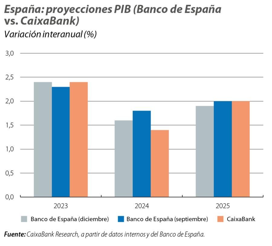 España: proyecciones PIB (Banco de España vs. CaixaBank)