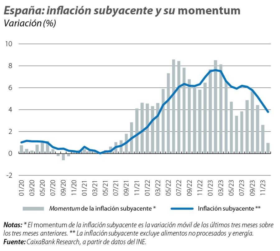 España: inflación subyacente y su momentum