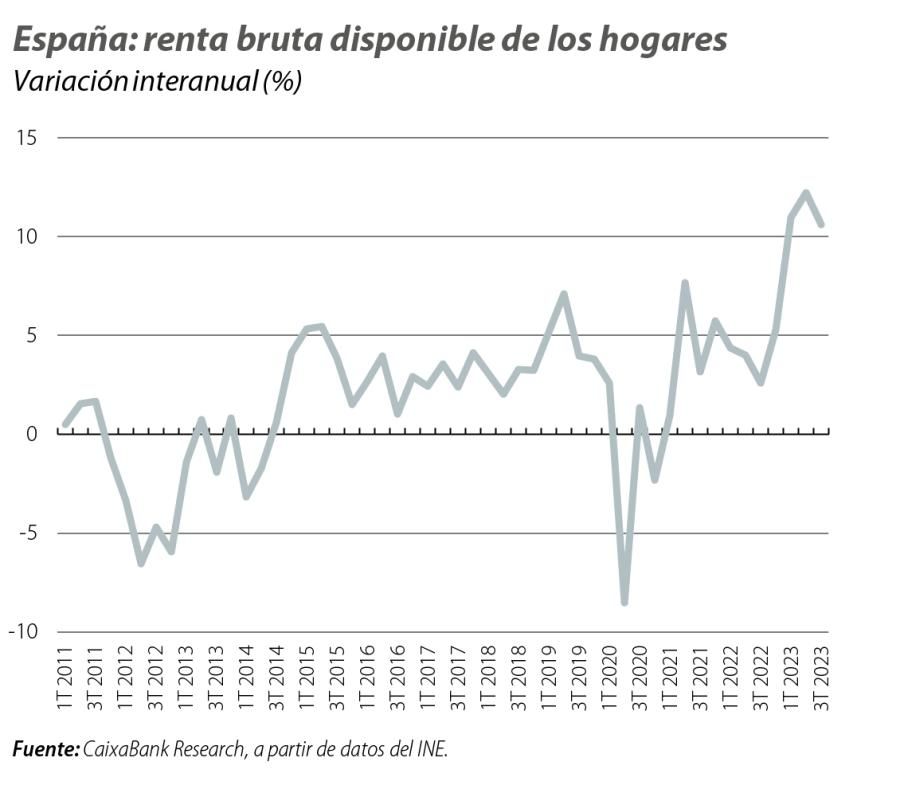 España: renta bruta disponible de los hogares