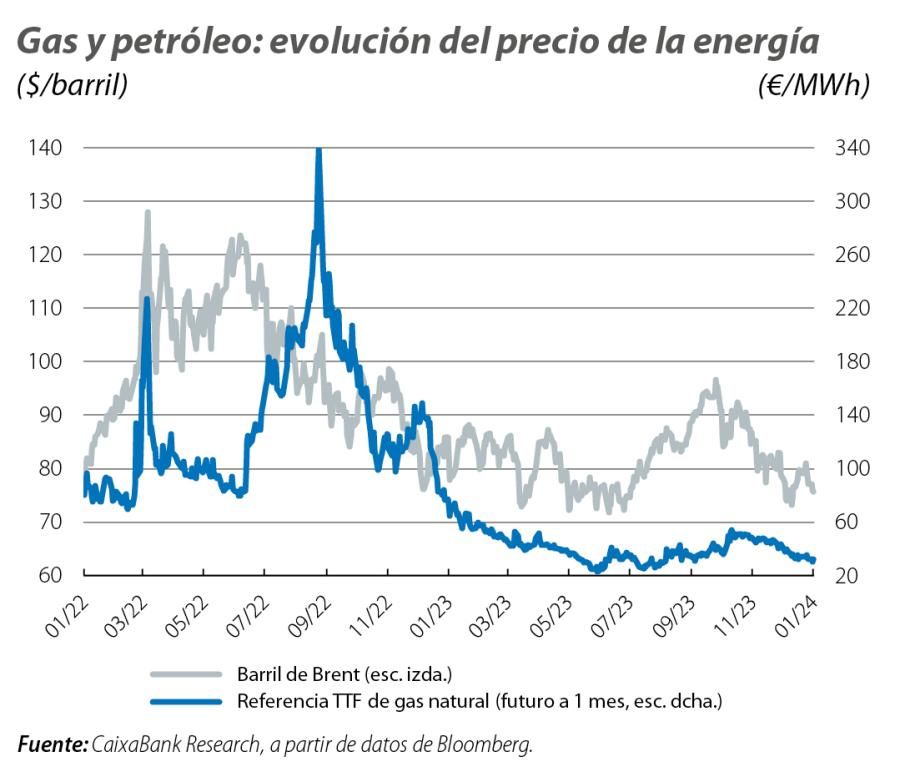 Gas y petróleo: evolución del precio de la energía