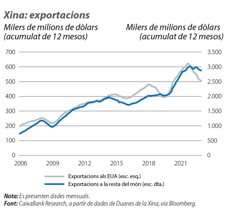 Xina: exportacions