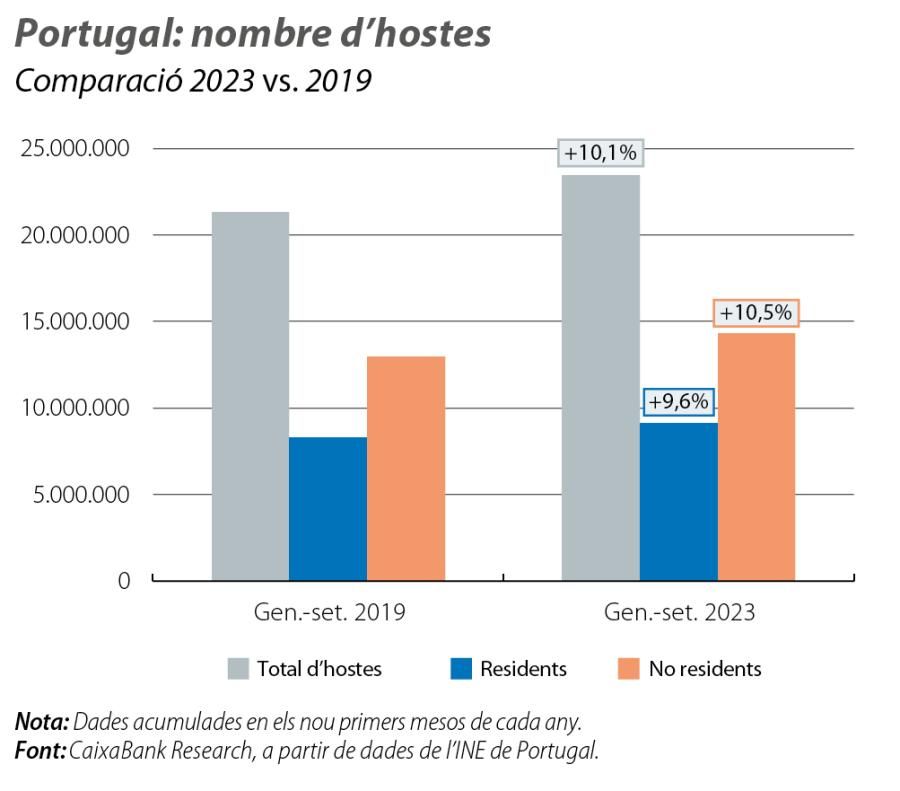 Portugal: nombre d’hostes