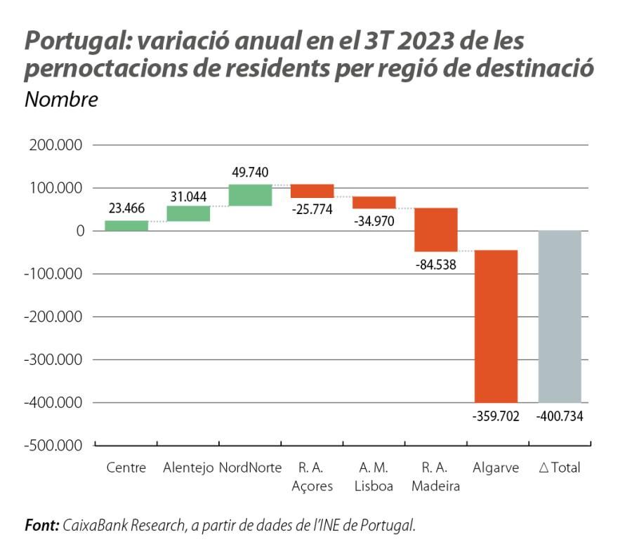 Portugal: variació anual en el 3T 2023 de les pernoctacions de residents per regió de destinació