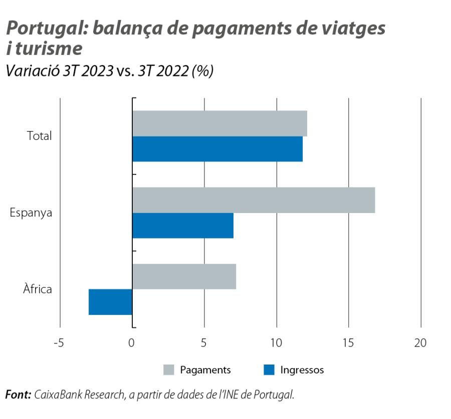 Portugal: balança de pagaments de viatges i turisme