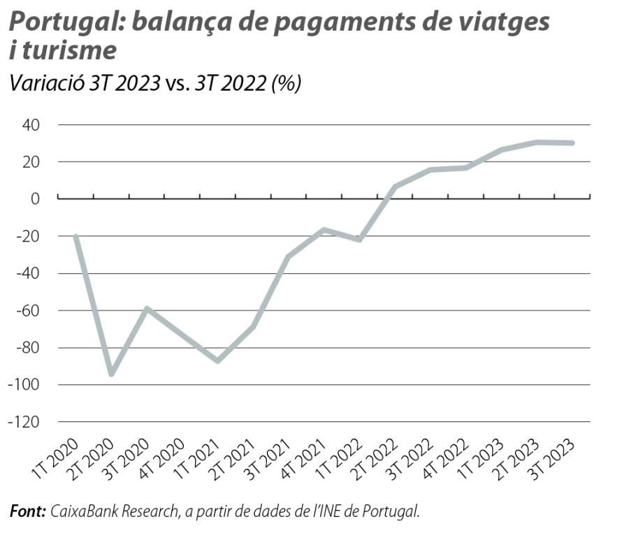 Portugal: balança de pagaments de viatges i turisme