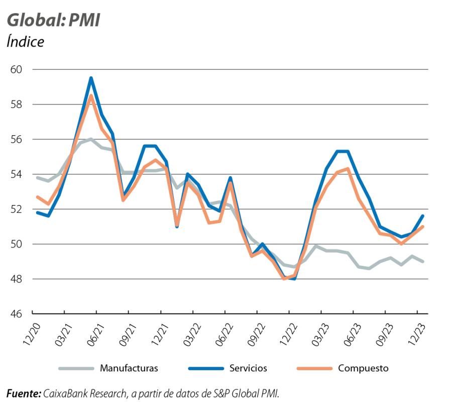 Global: PMI