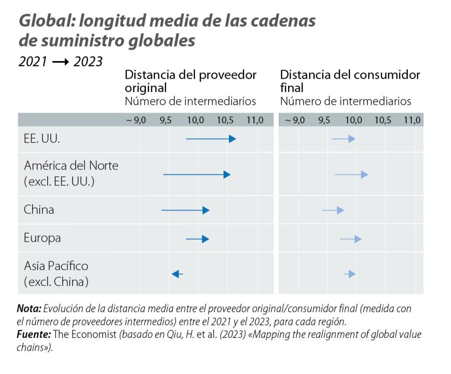 Global: longitud media de las cadenas de suministro globales