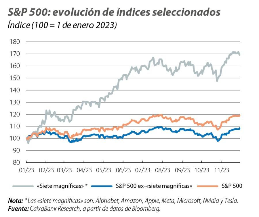 S&P 500: evolución de índices seleccionados