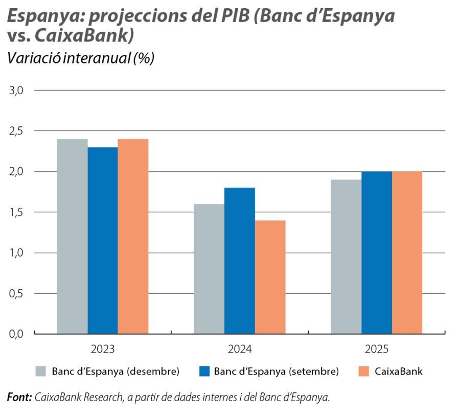 Espanya: projeccions del PIB (Banc d’Espanya vs. CaixaBank)