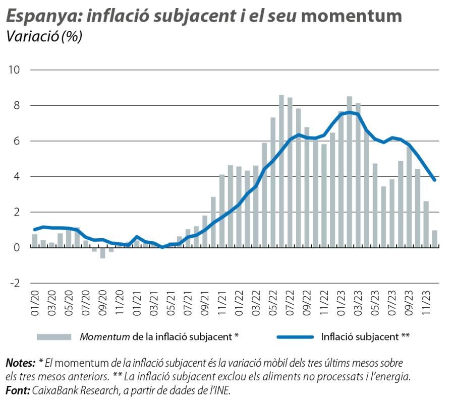 Espanya: inflació subjacent i el seu momentum