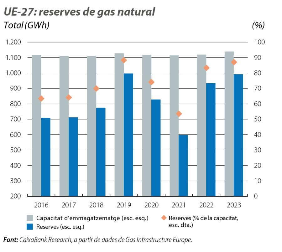 UE-27: reserves de gas natural