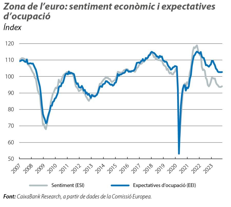 Zona de l’euro: sentiment econòmic i expectatives d’ocupació