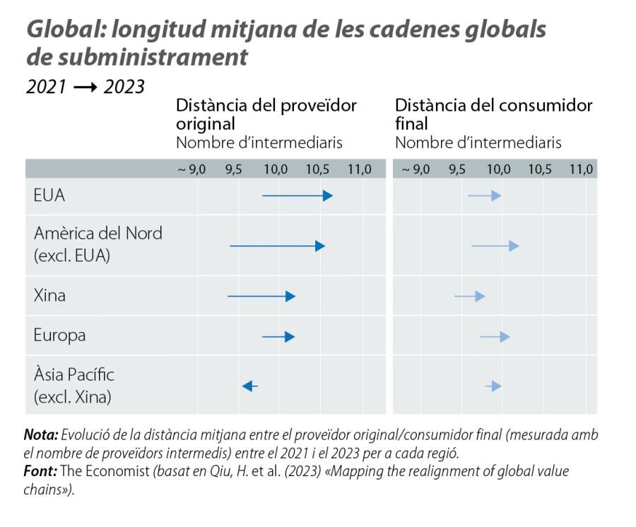 Global: longitud mitjana de les cadenes globals de subministrament