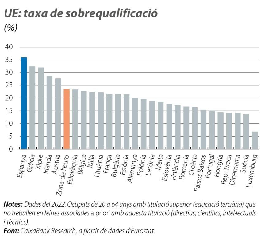 UE: taxa de sobrequalificació