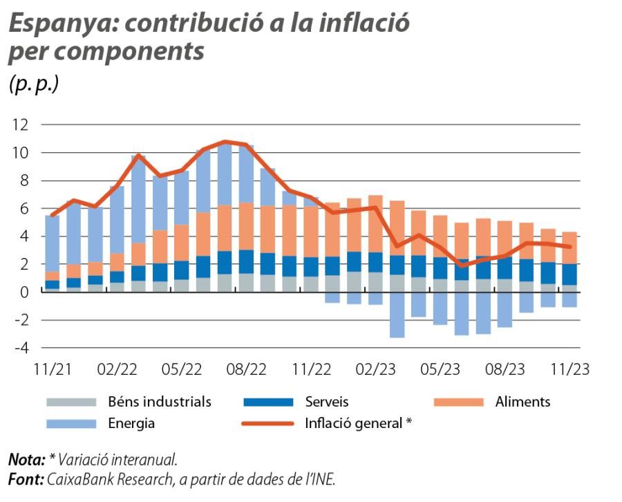 Espanya: contribució a la inflació per components