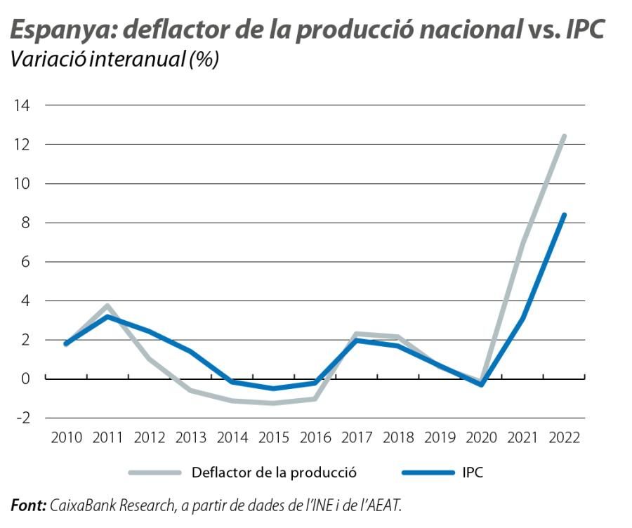 Espanya: deflactor de la producció naciona l vs. IPC