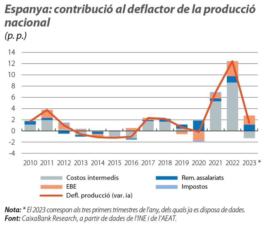 Espanya: contribució al deflactor de la producció nacional
