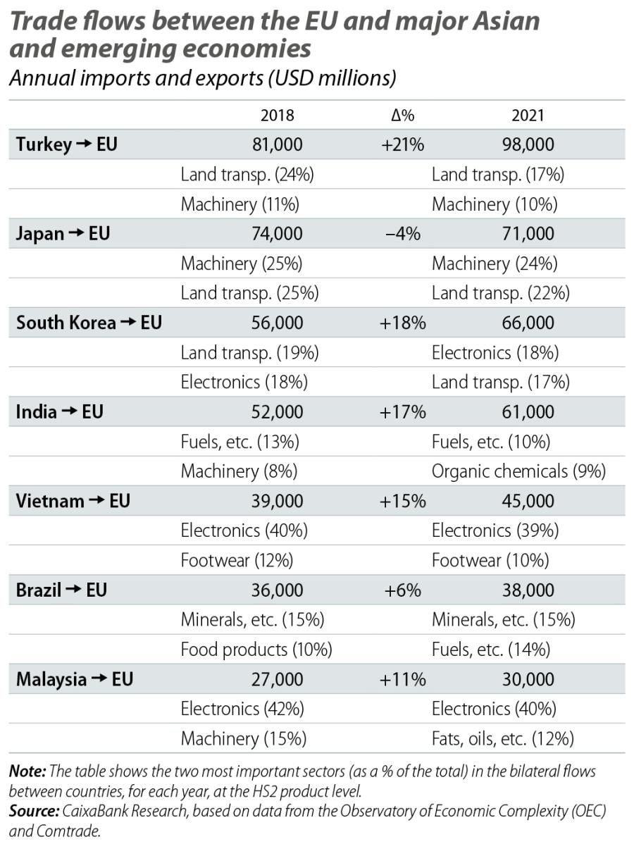 Trade flows between the EU and major Asian and emerging economies