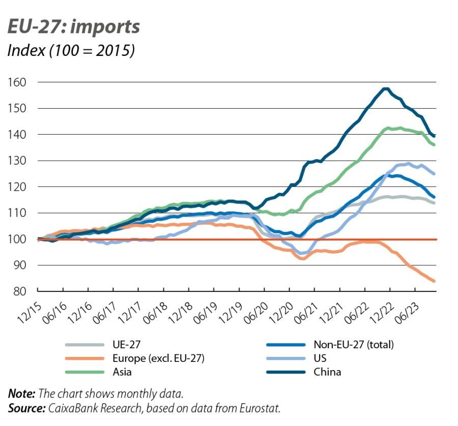 EU-27: imports