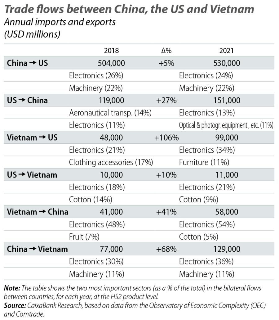 Trade flows between China, the US and Vietnam