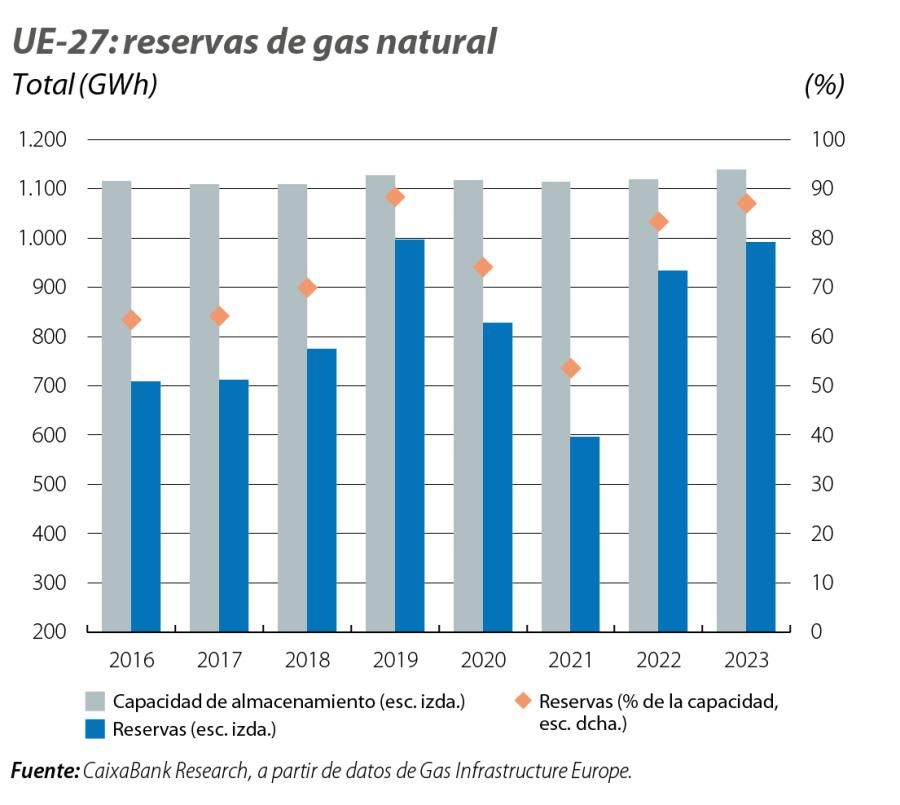UE-27: reservas de gas natural