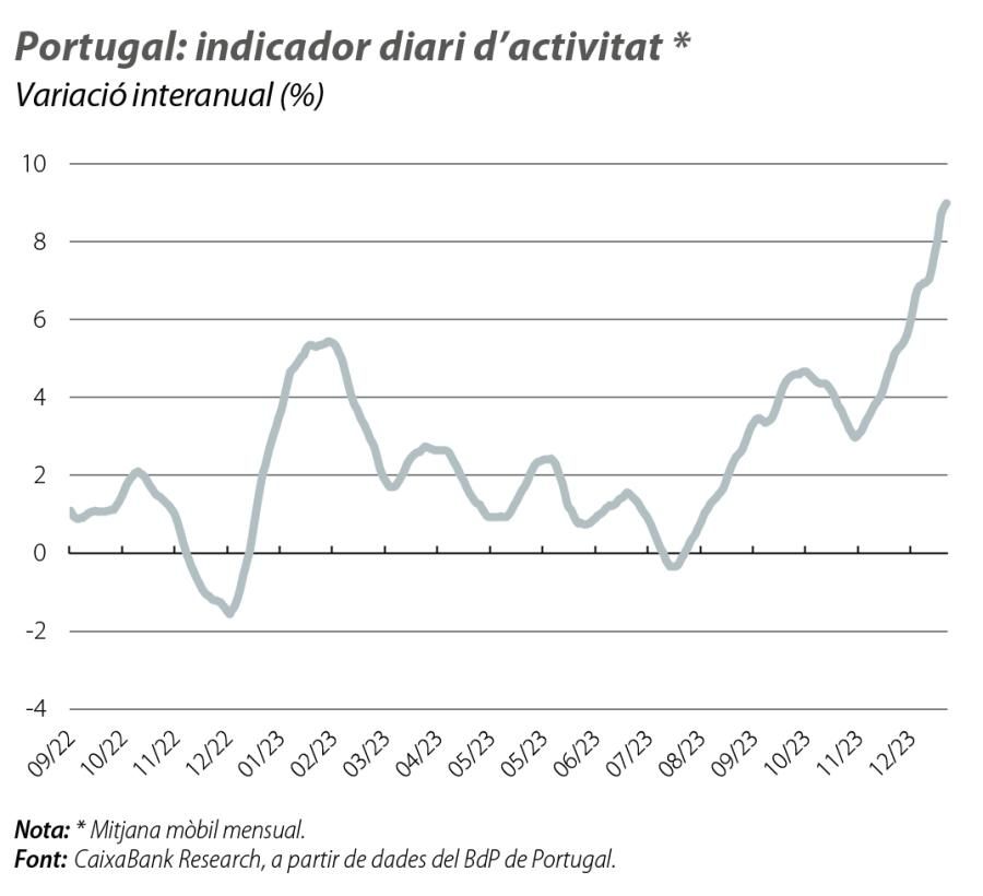 Portugal: indicador diari d’activitat
