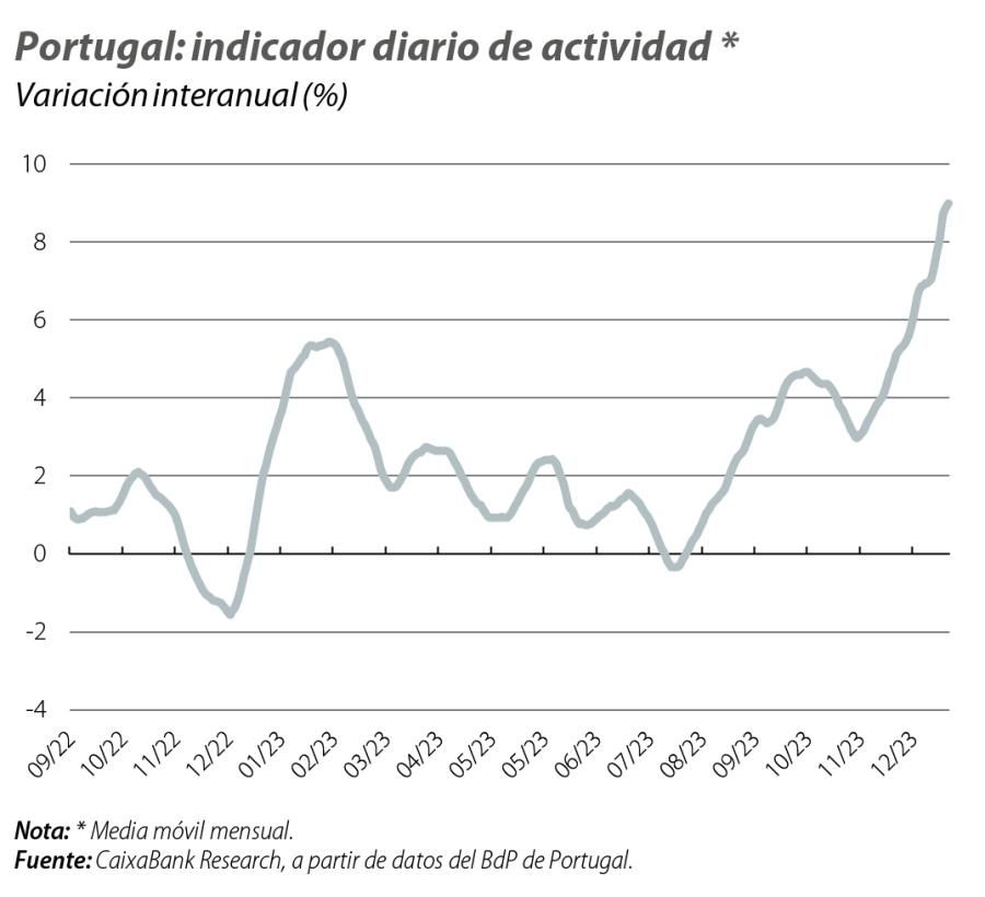 Portugal: indicador diario de actividad
