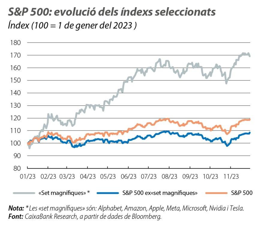 S&P 500: evolució dels índexs seleccionats