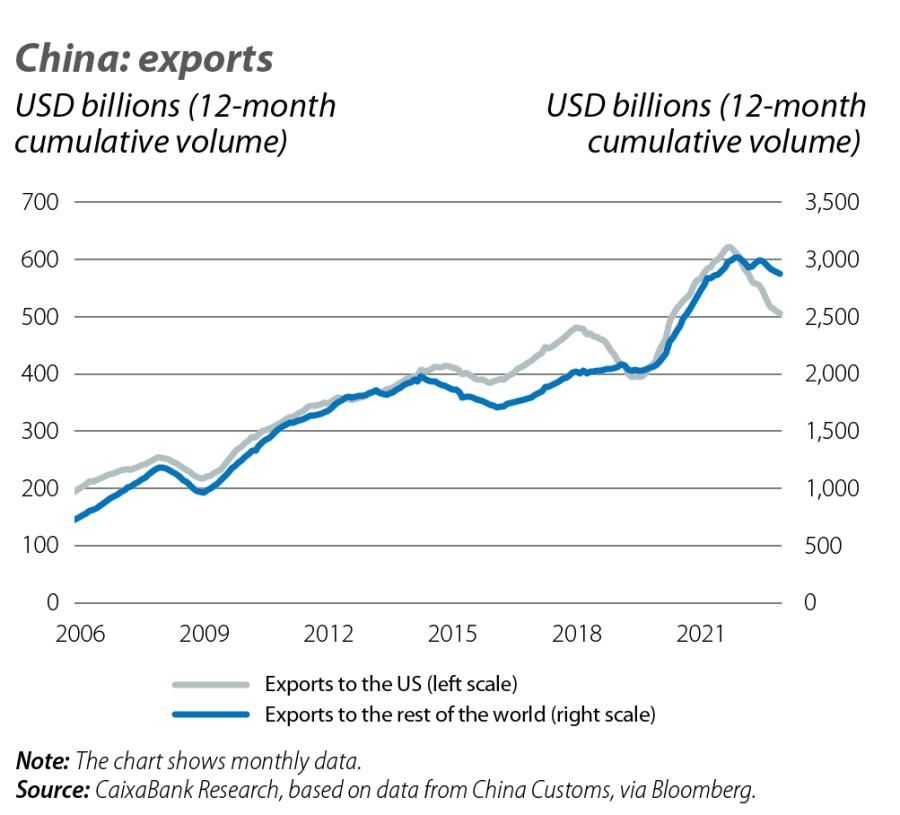 China: exports