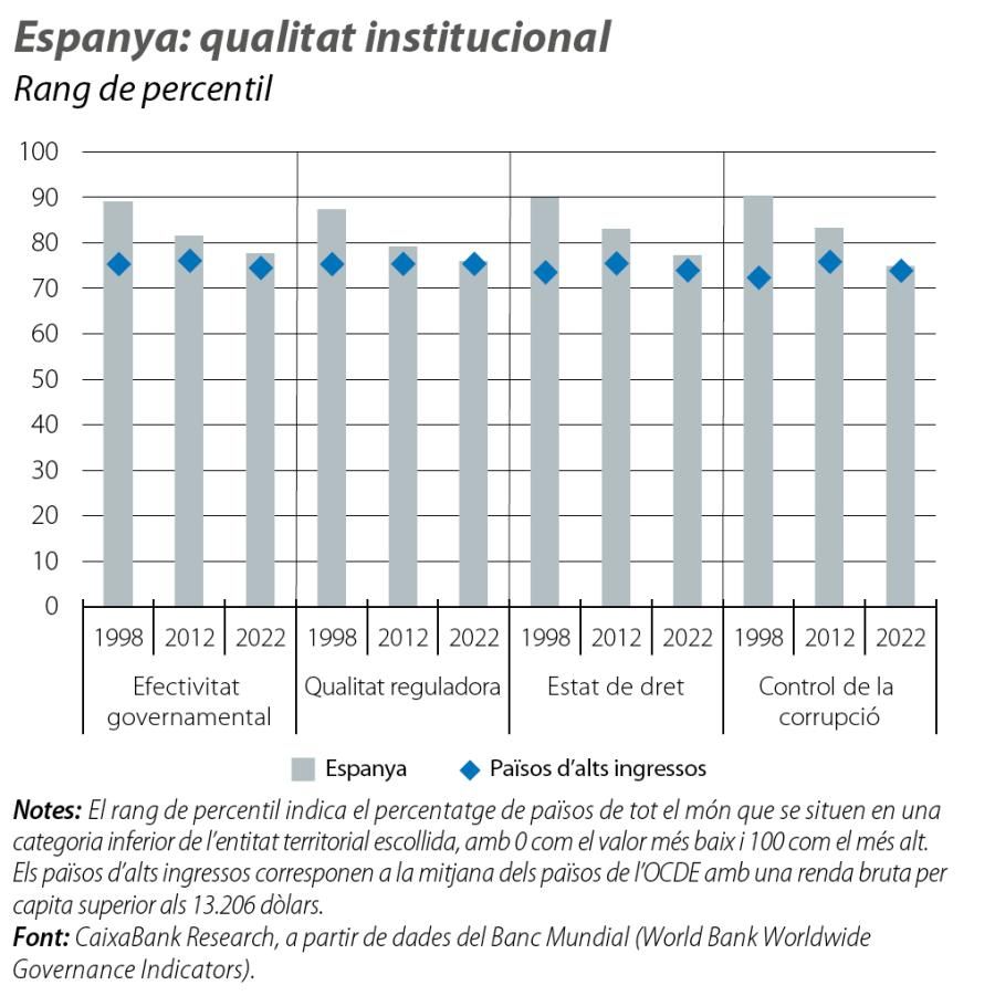 Espanya: qualitat institucional