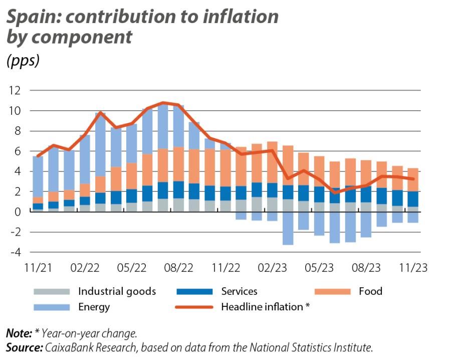 Spain: contribution to inflation by component